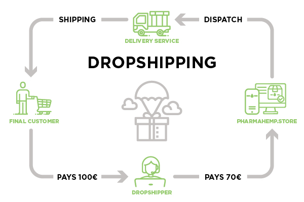 Pro e contro di un e-commerce con dropshipping